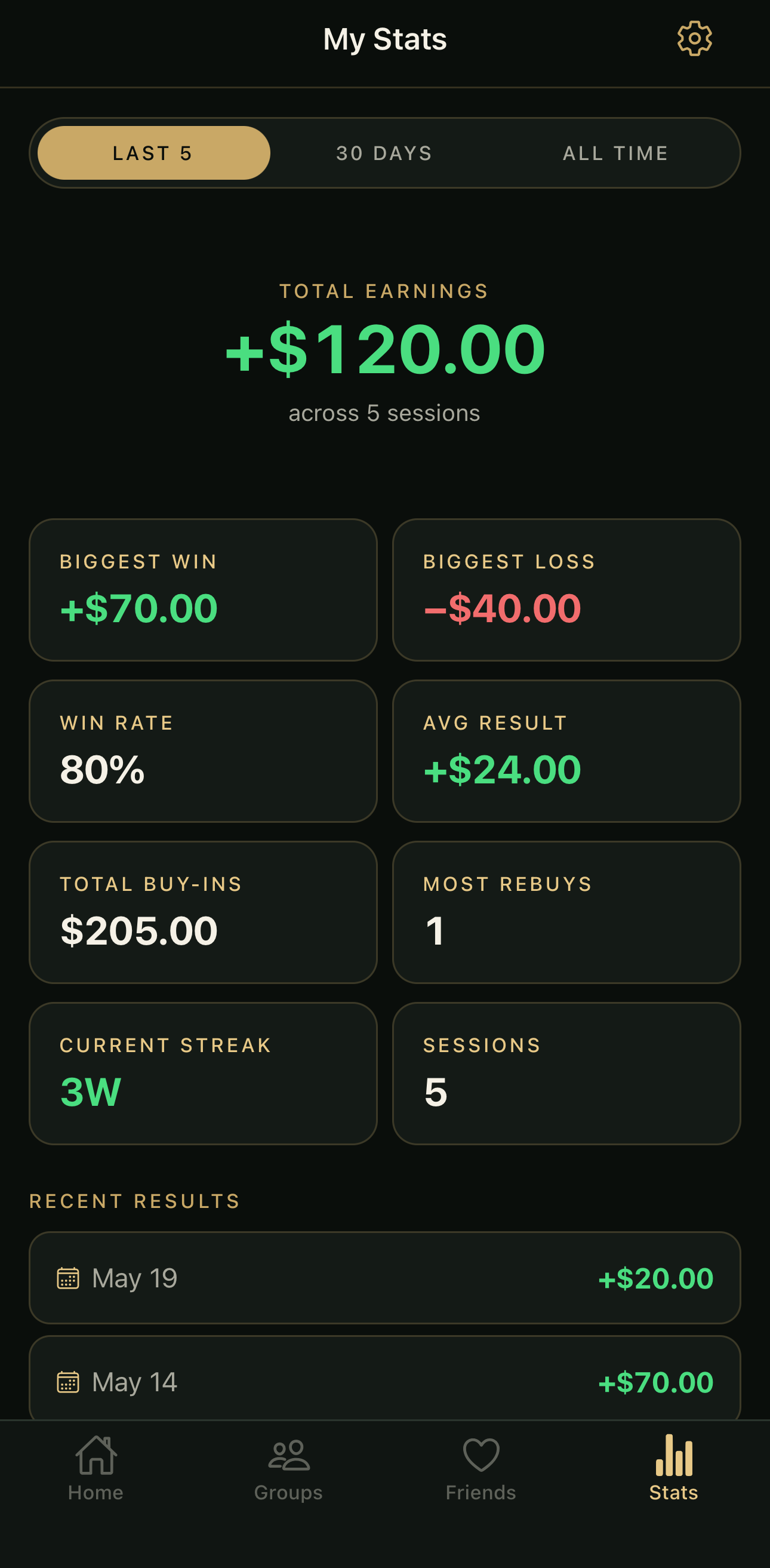 Stats tab: total earnings +$120, biggest win +$70, biggest loss -$40, 80% win rate.